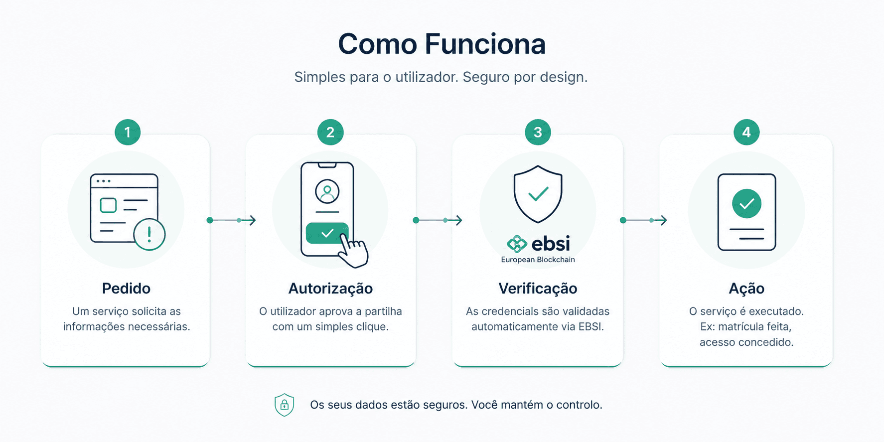 Como funciona a PDW: 1 Pedido — um serviço solicita as informações necessárias. 2 Autorização — o utilizador aprova a partilha. 3 Verificação — as credenciais são validadas via EBSI. 4 Ação — o serviço é executado. Os dados ficam seguros no controlo do utilizador.
