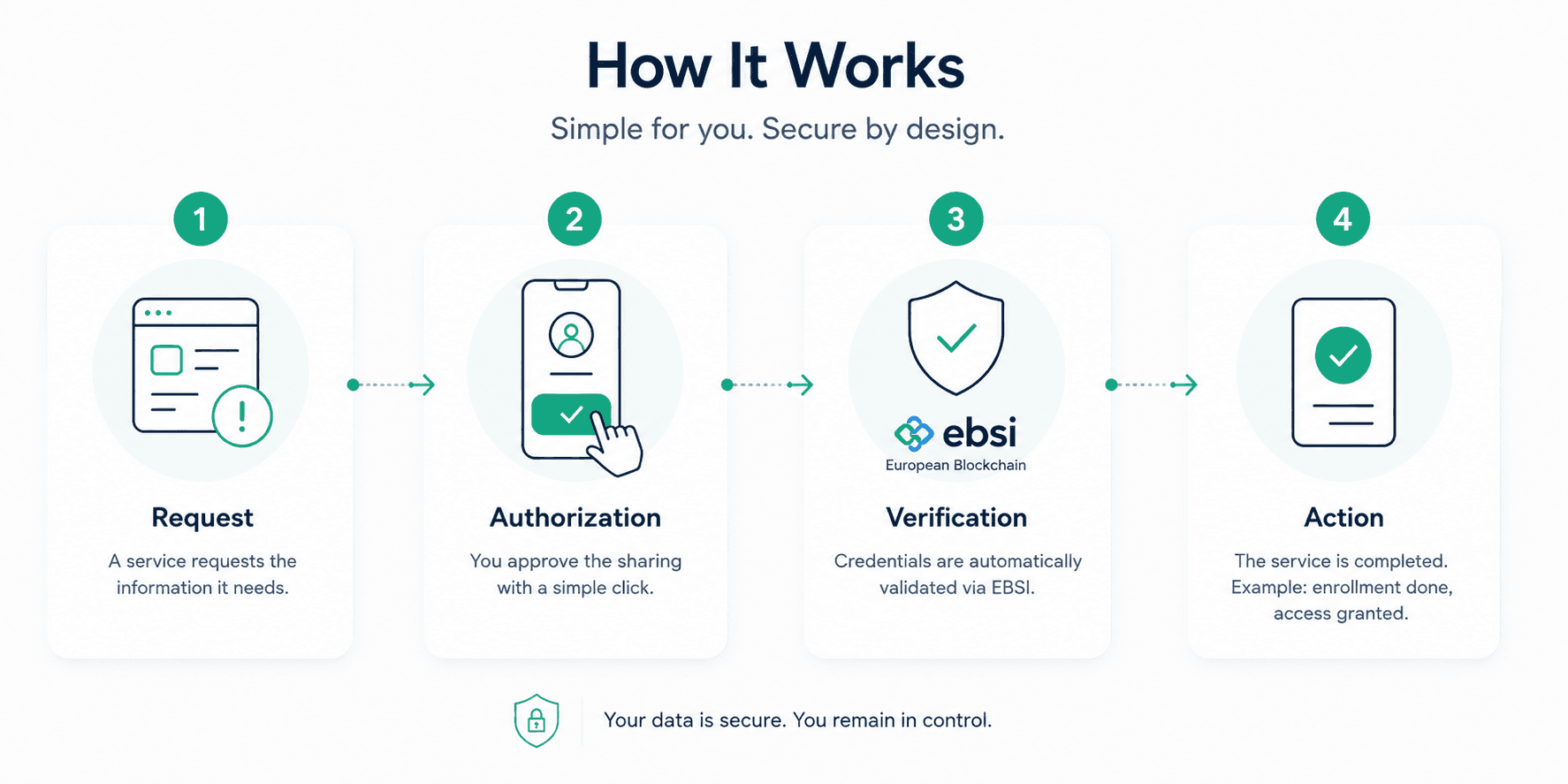How PDW works: 1 Request — a service requests the necessary information. 2 Authorisation — the user approves sharing. 3 Verification — credentials are validated via EBSI. 4 Action — the service is executed. Data stays secure under the user's control.
